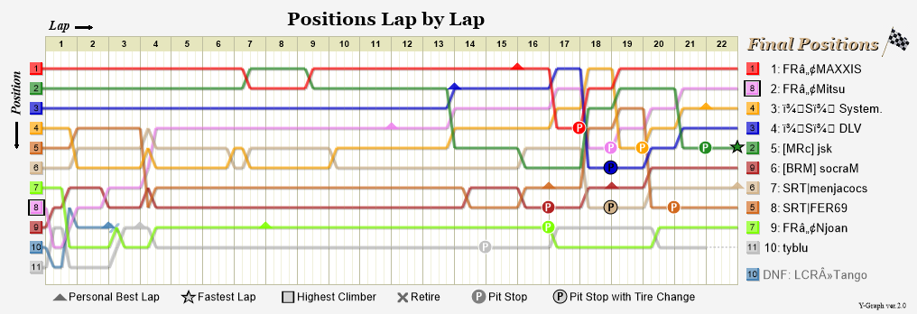 Lap by lap graph