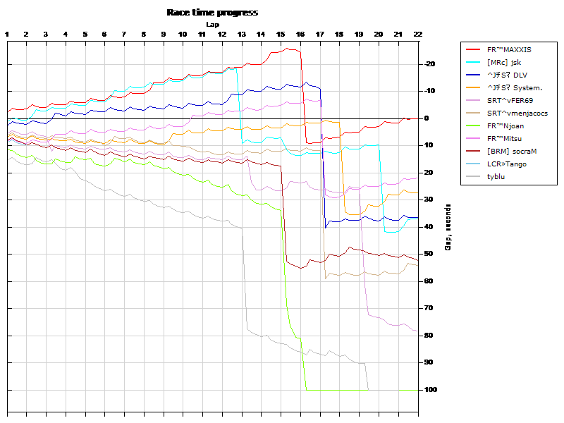 Race progress graph