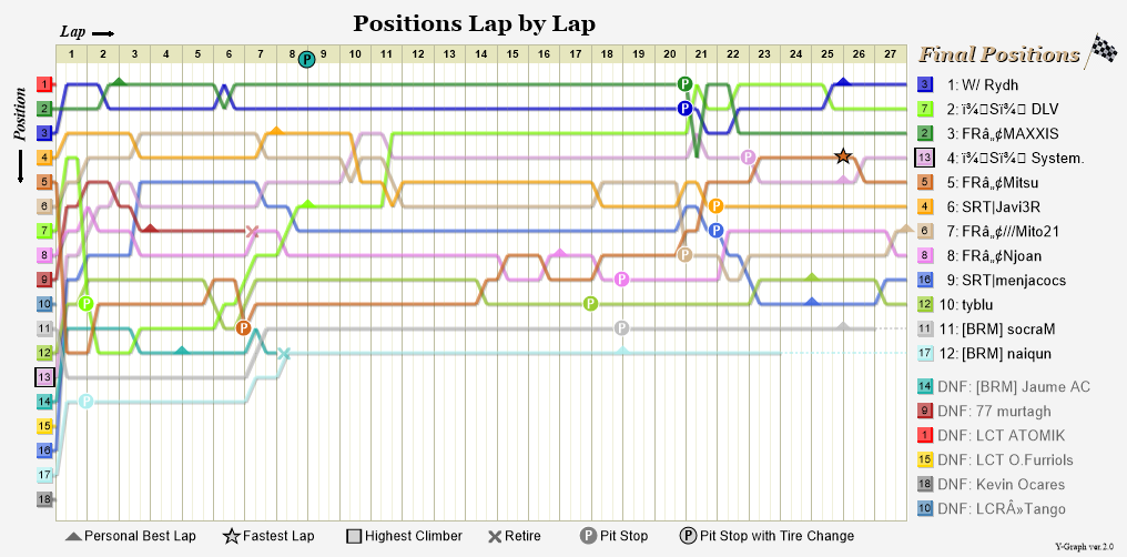 Lap by lap graph