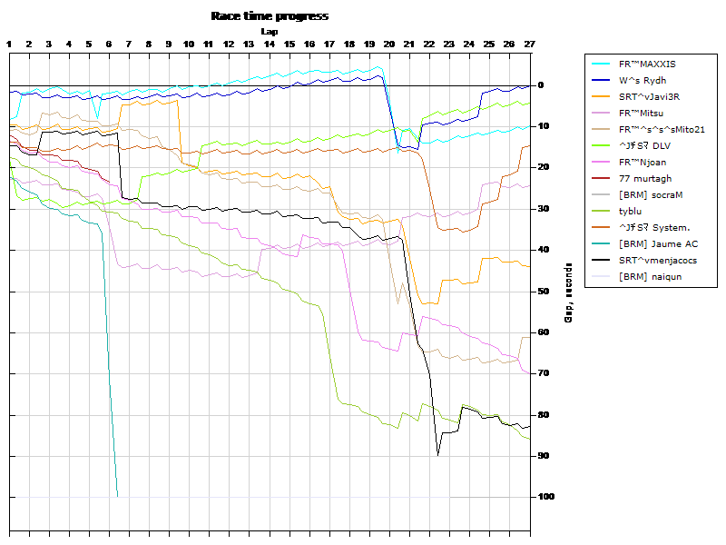 Race progress graph