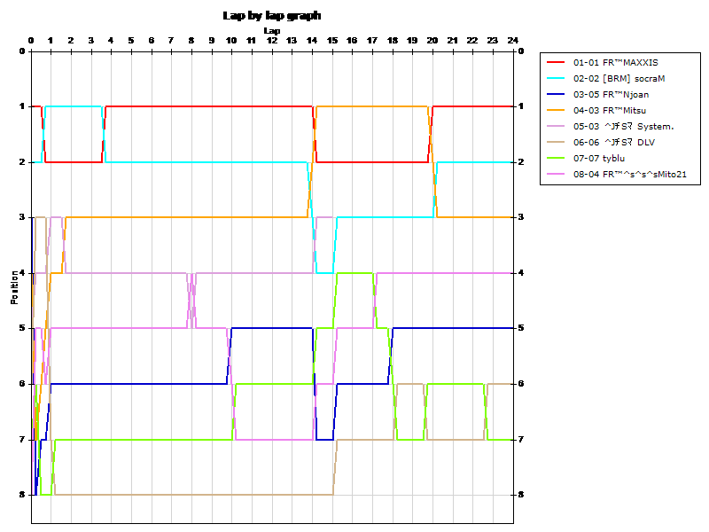 Lap by lap graph