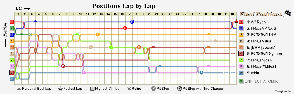 Lap by lap graph