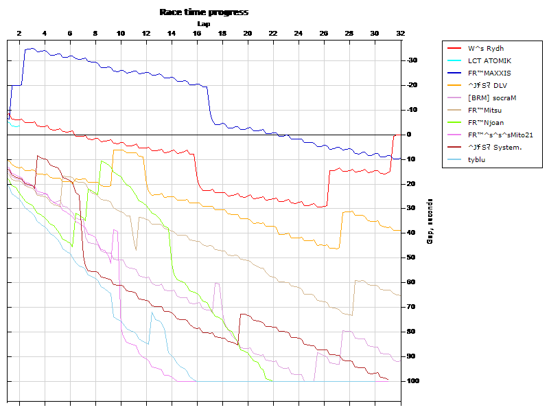 Race progress graph