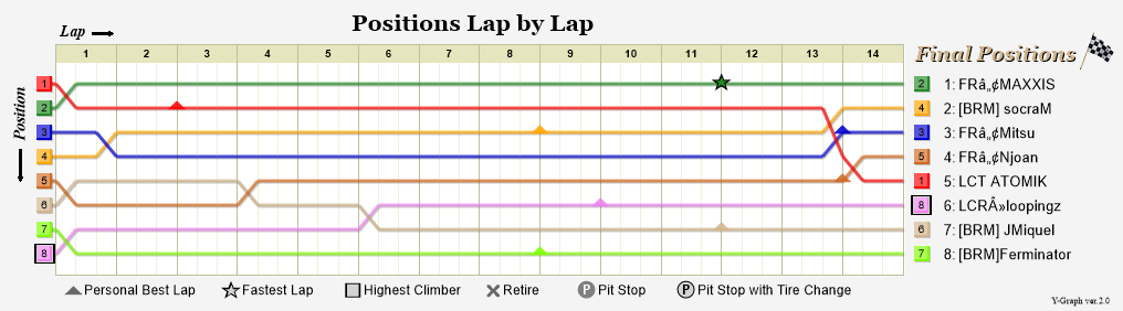 Lap by lap graph