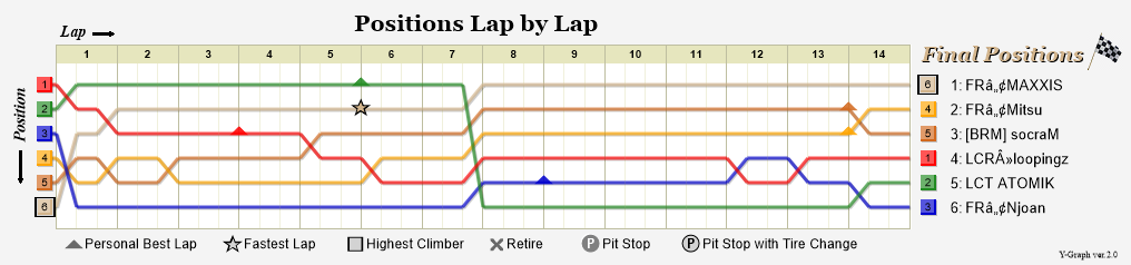 Lap by lap graph