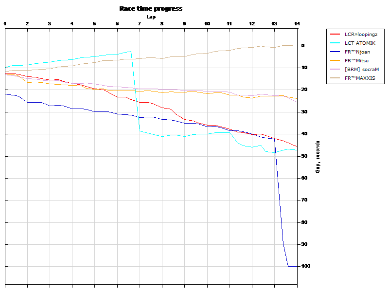 Race progress graph