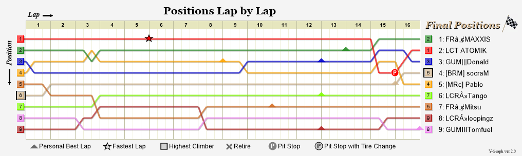Lap by lap graph