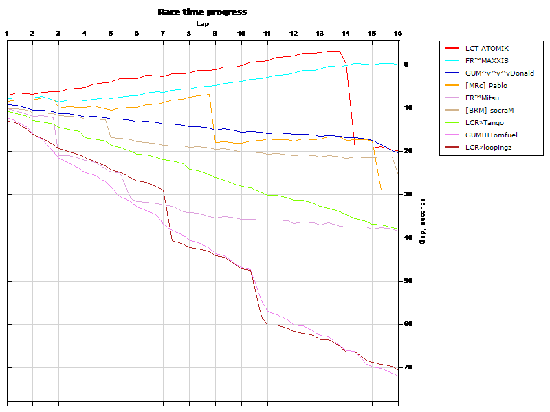 Race progress graph