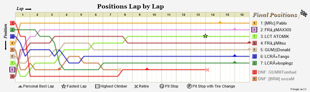 Lap by lap graph