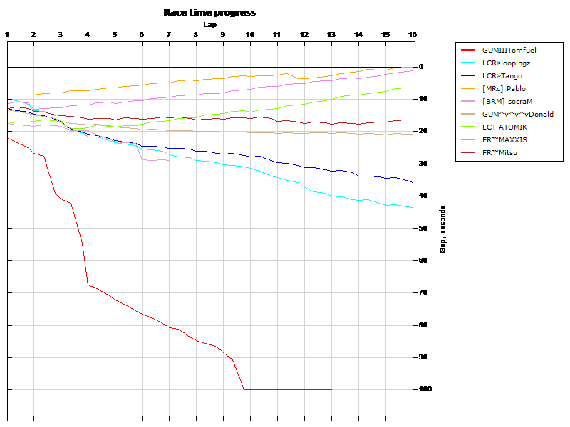 Race progress graph