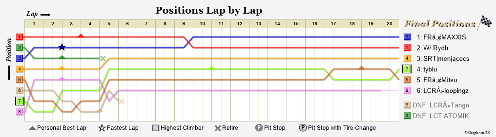 Lap by lap graph