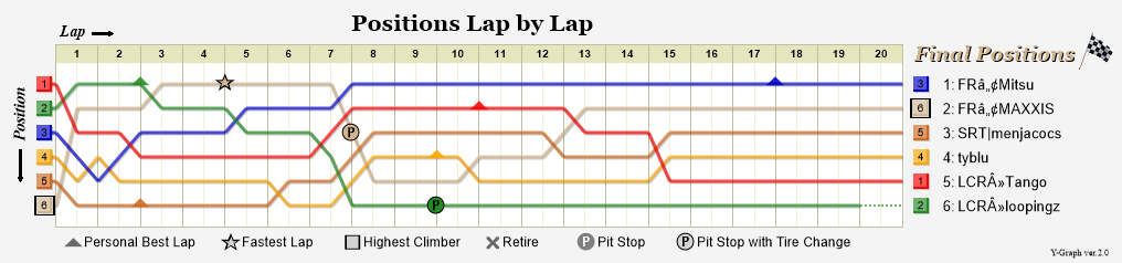 Lap by lap graph
