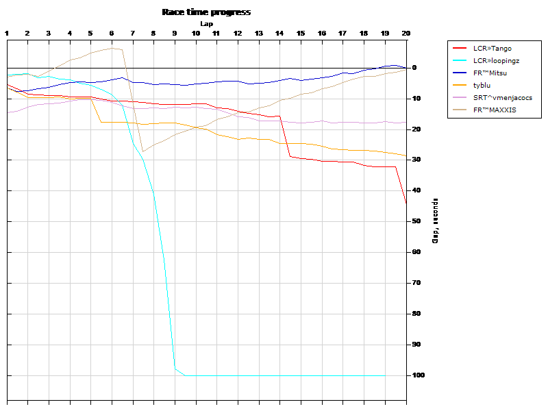 Race progress graph