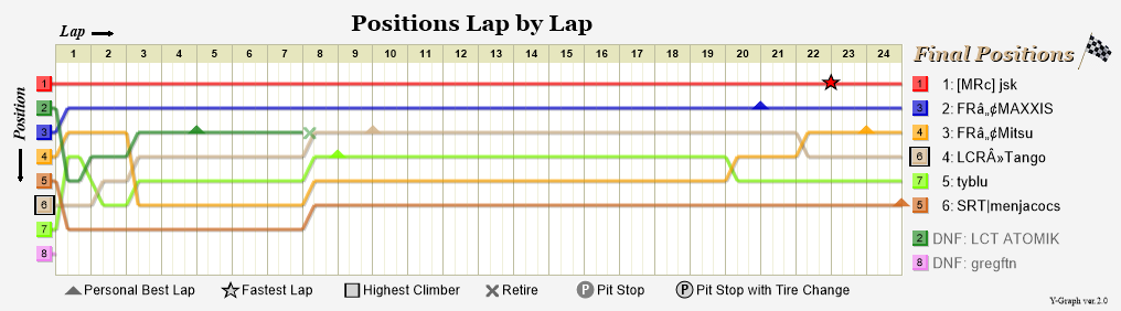 Lap by lap graph