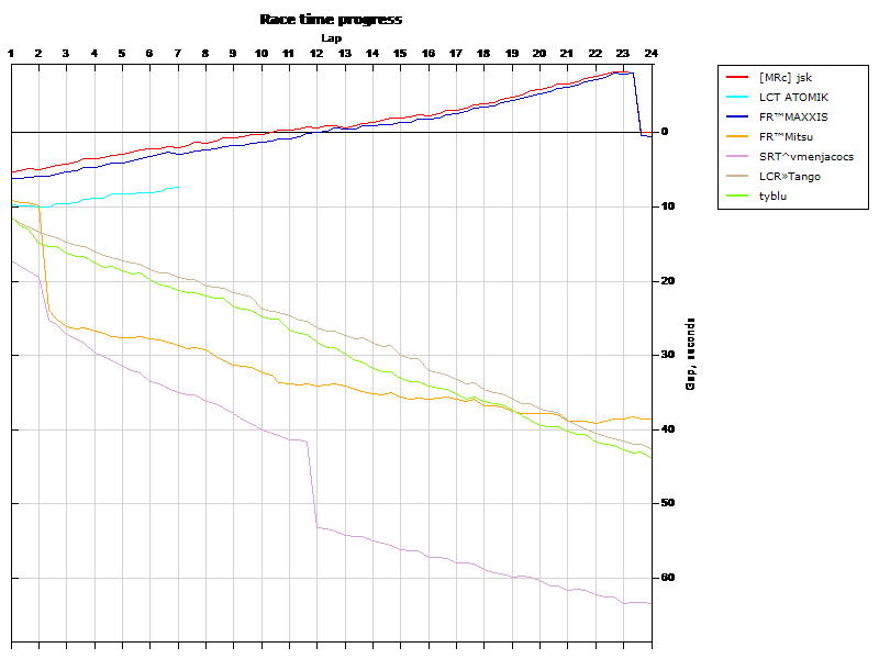 Race progress graph
