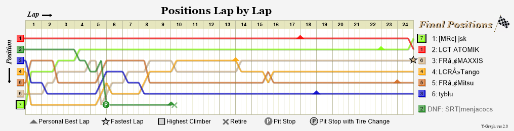 Lap by lap graph