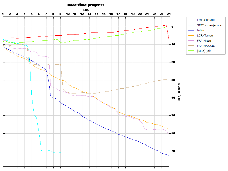 Race progress graph