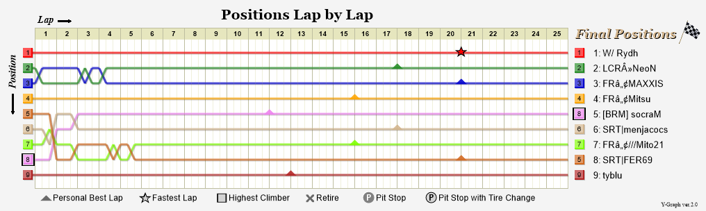 Lap by lap graph