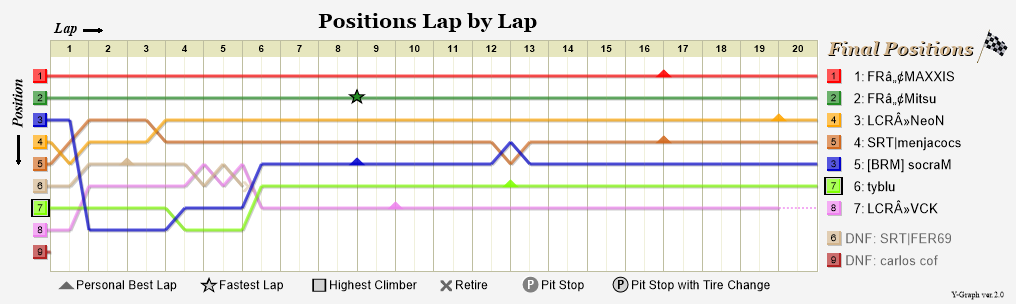 Lap by lap graph