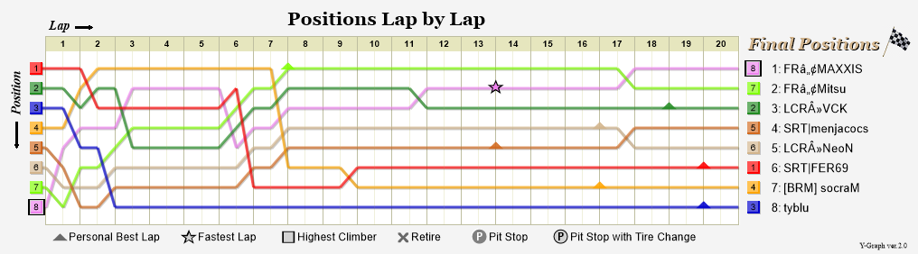 Lap by lap graph
