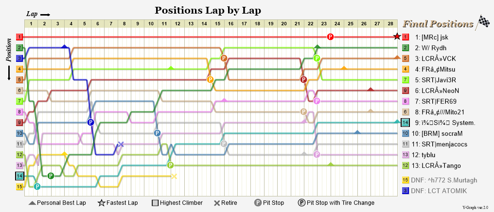 Lap by lap graph