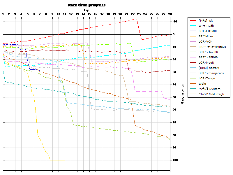 Race progress graph