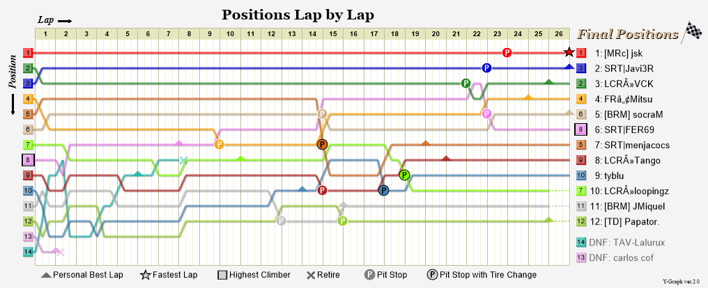 Lap by lap graph