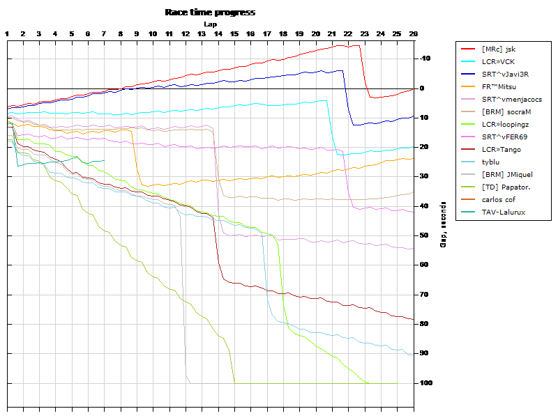 Race progress graph