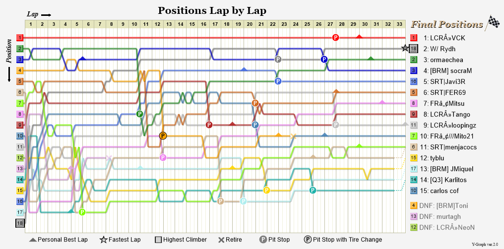 Lap by lap graph