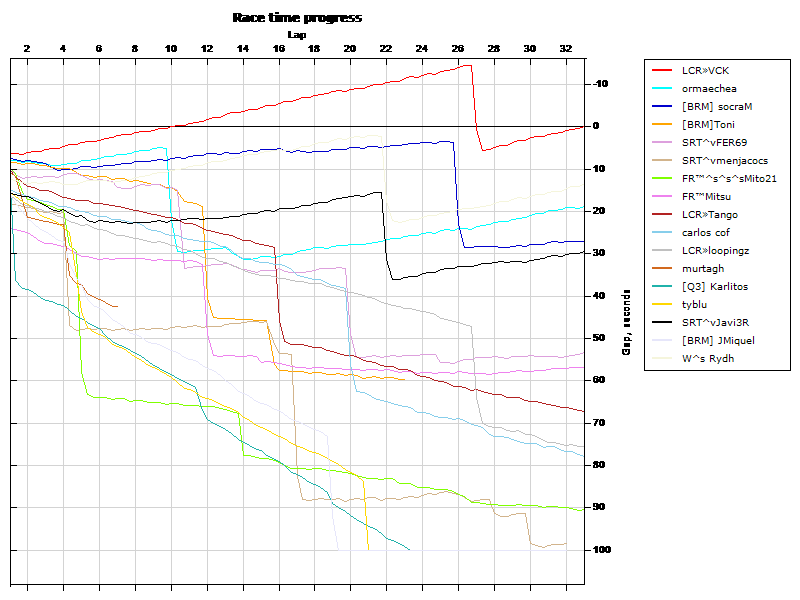 Race progress graph