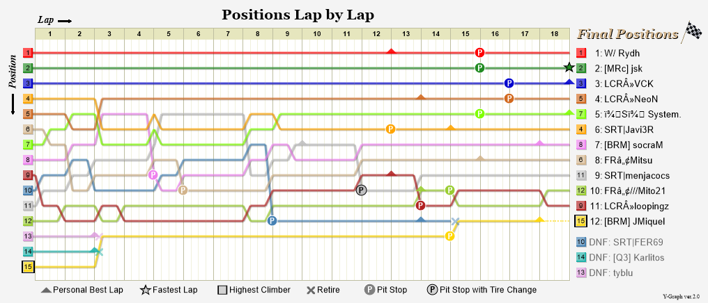 Lap by lap graph