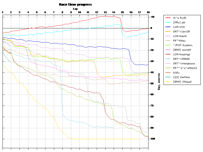 Race progress graph