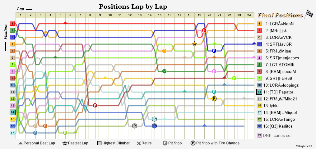 Lap by lap graph