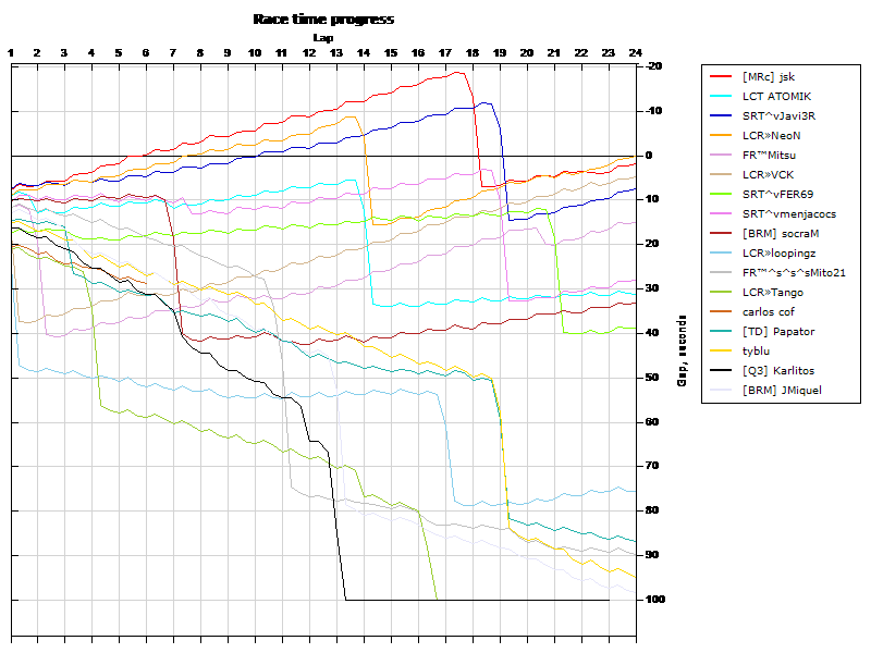 Race progress graph