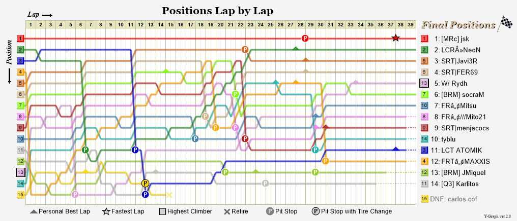 Lap by lap graph