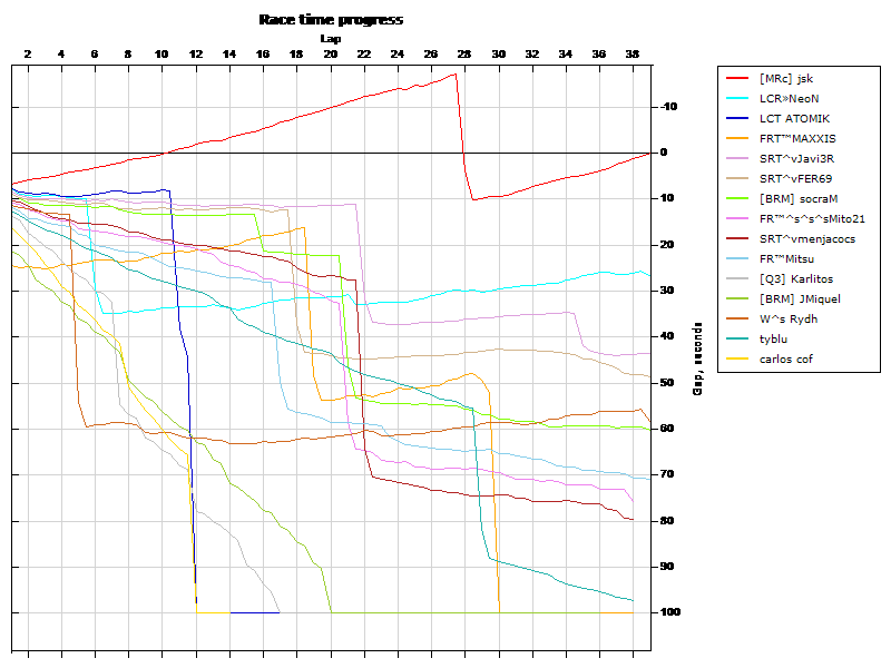 Race progress graph