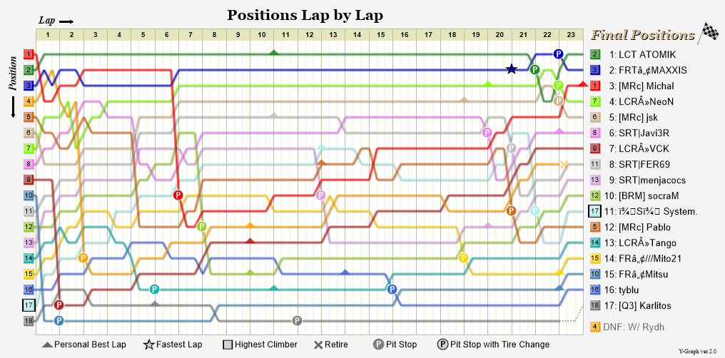 Lap by lap graph