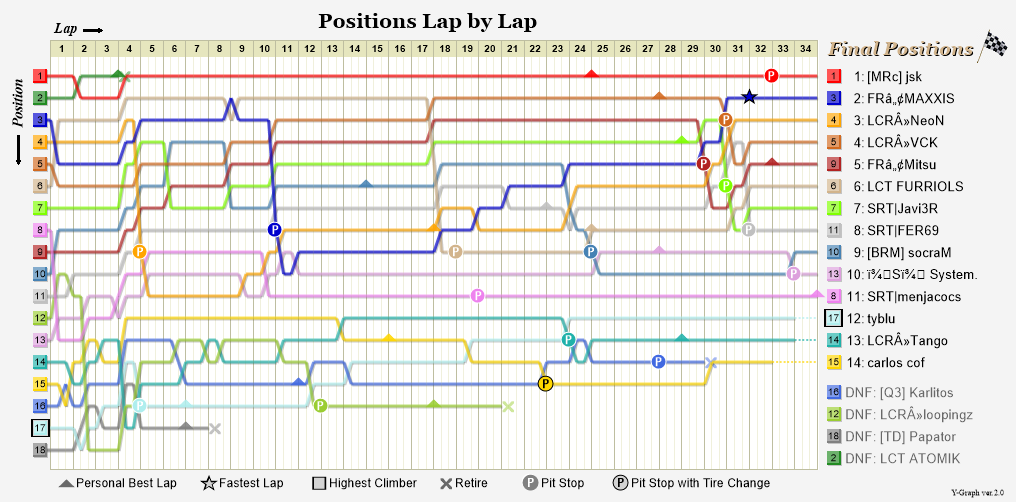 Lap by lap graph