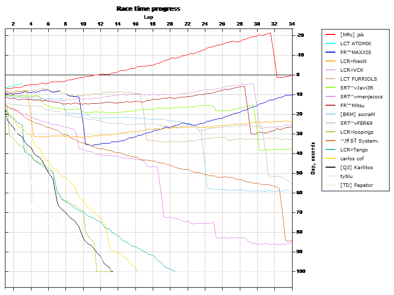 Race progress graph