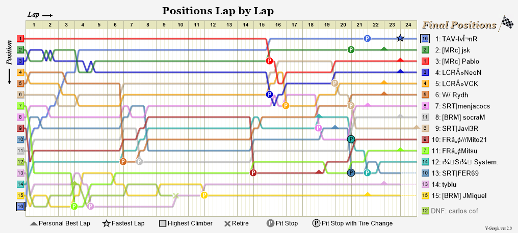 Lap by lap graph