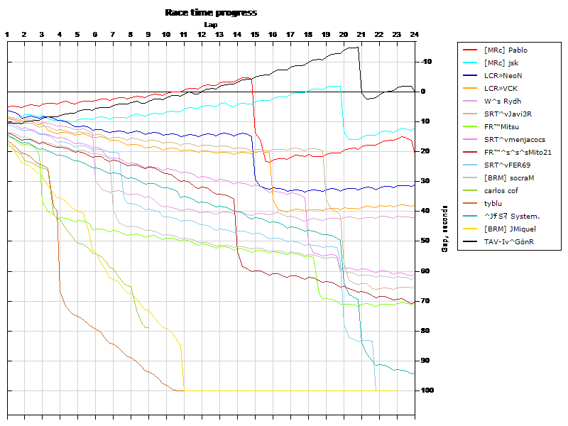 Race progress graph