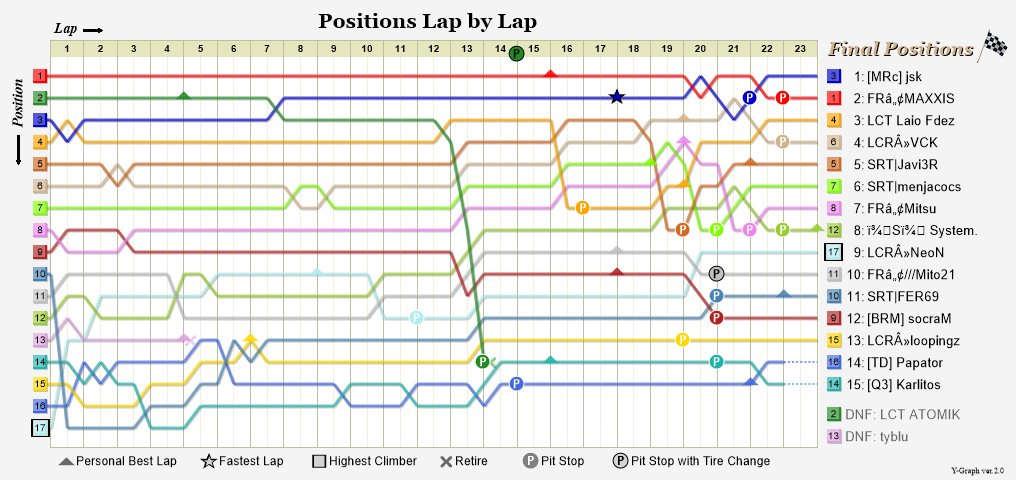Lap by lap graph