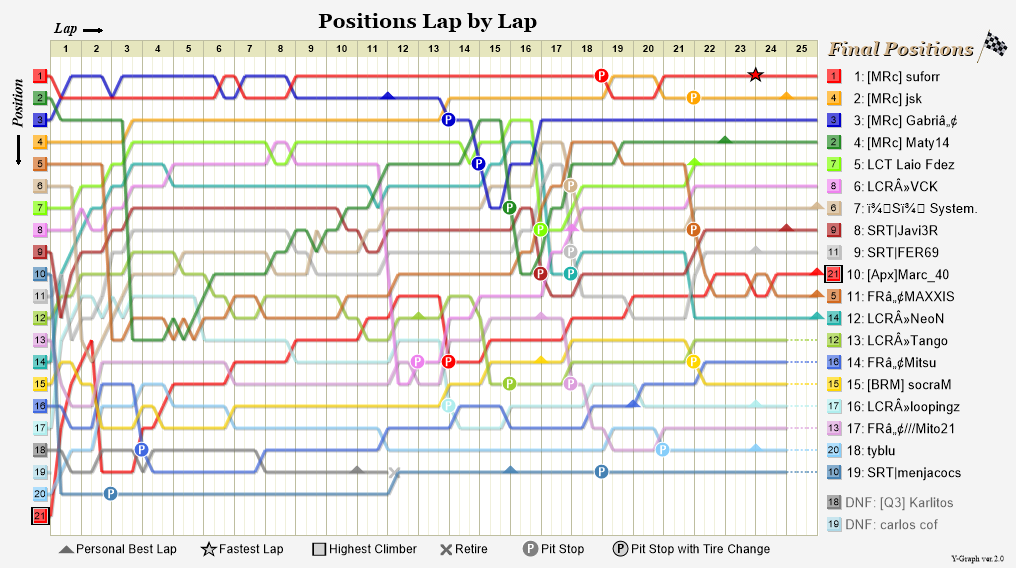 Lap by lap graph