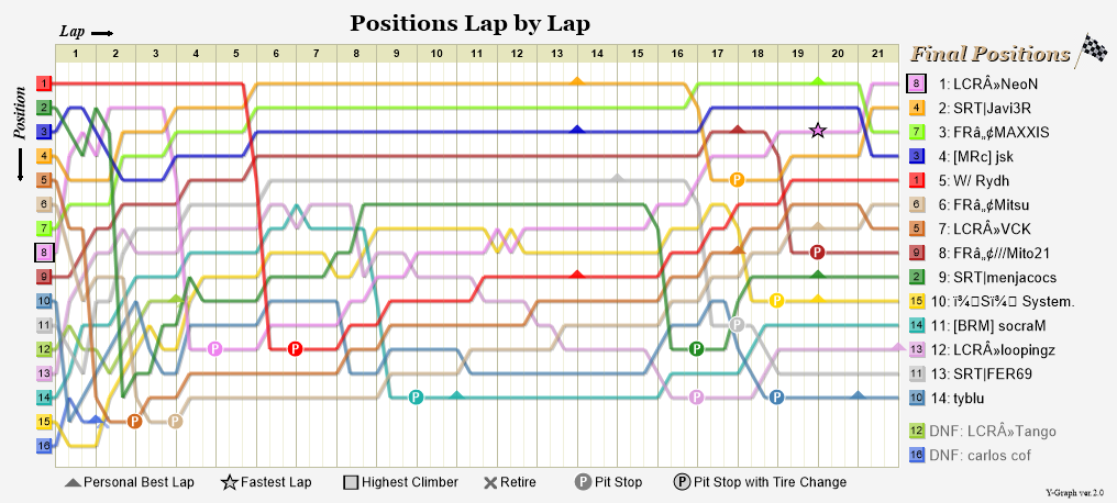 Lap by lap graph