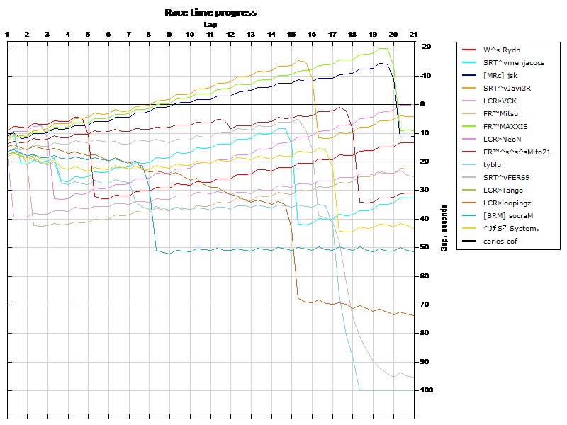 Race progress graph