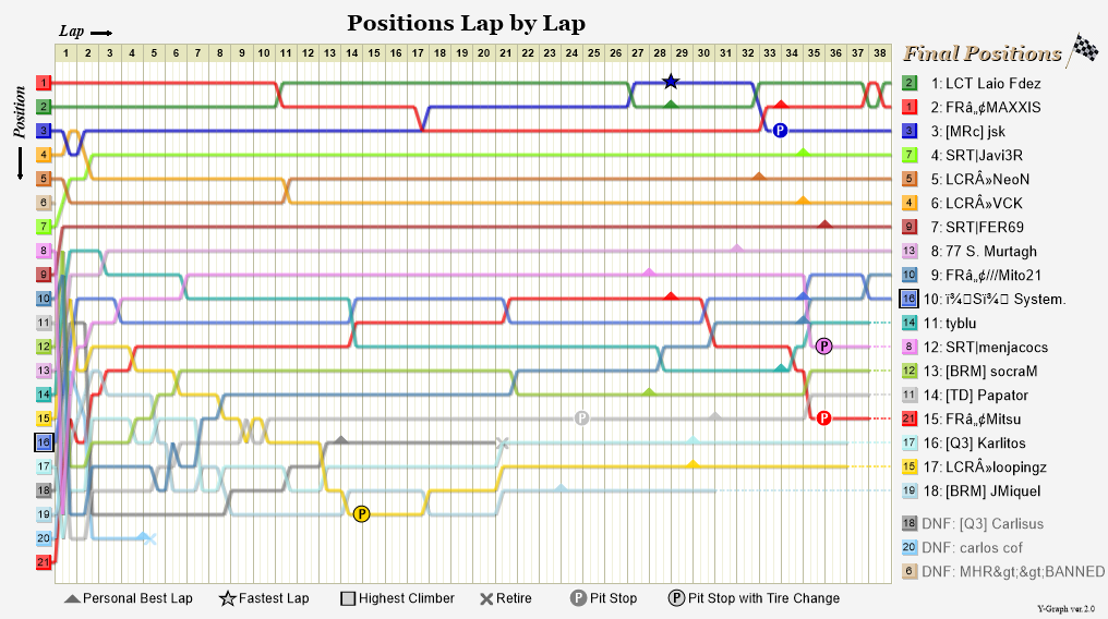 Lap by lap graph
