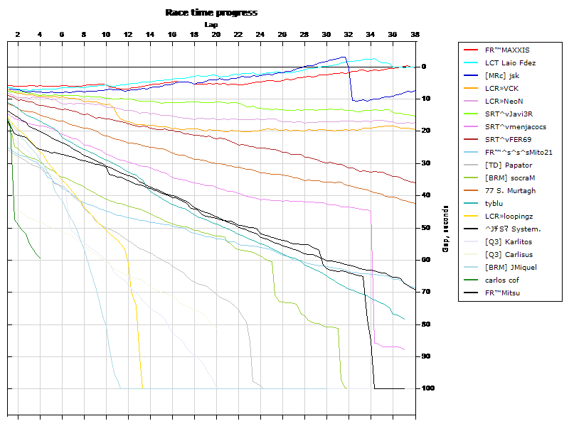 Race progress graph