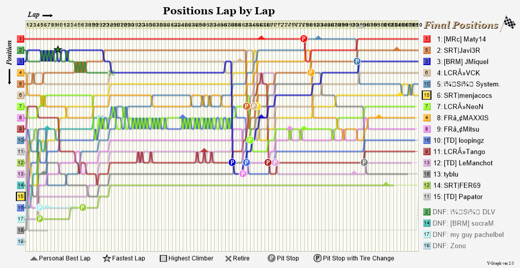 Lap by lap graph