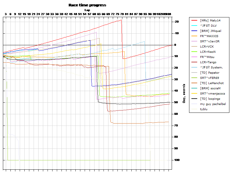 Race progress graph