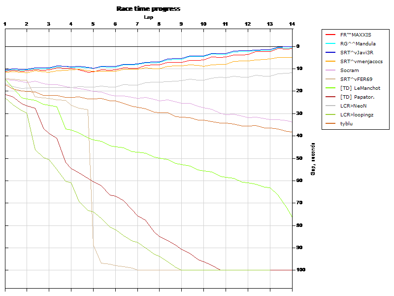 Race progress graph